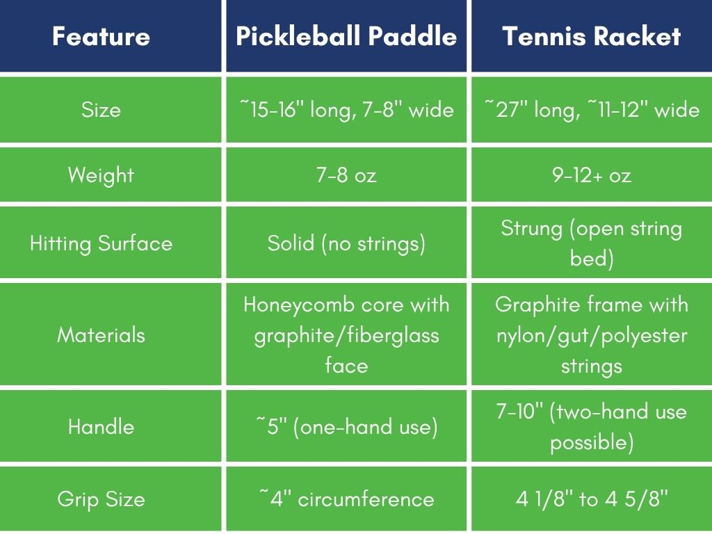 Pickleball paddle vs Tennis Racket comparison table