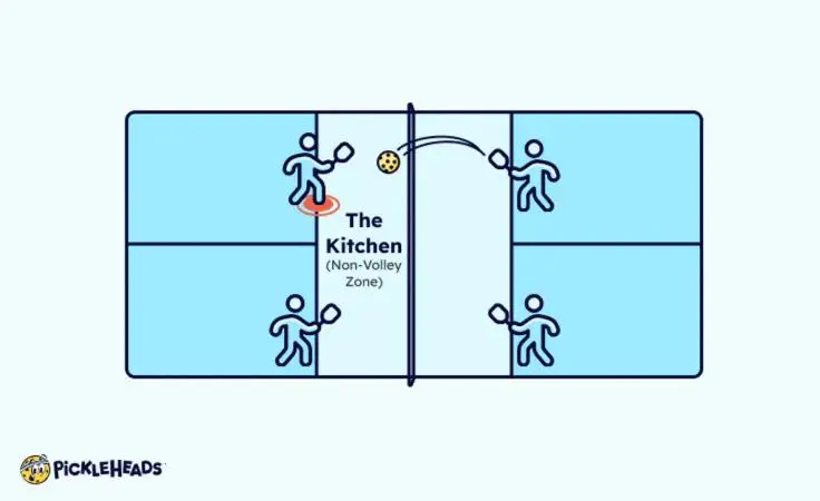 Illustration of player fault in the pickleball kitchen non-volley zone