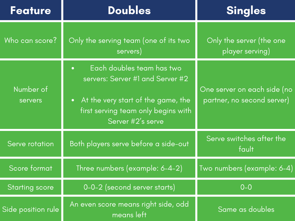Doubles vs. Singles Scoring in Pickleball Comparison Table
