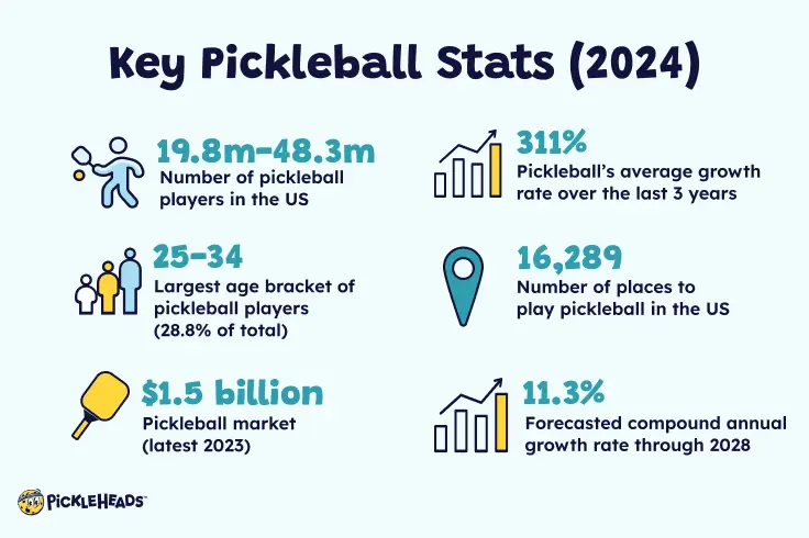 Pickleball stats showing growth, players, and market size.