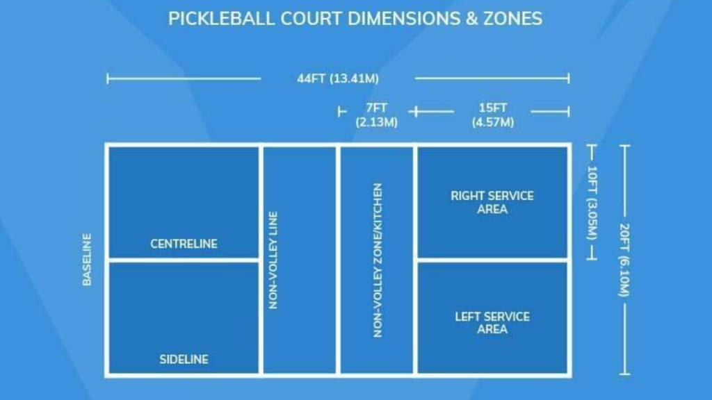 Diagram of pickleball court showing dimensions and zones